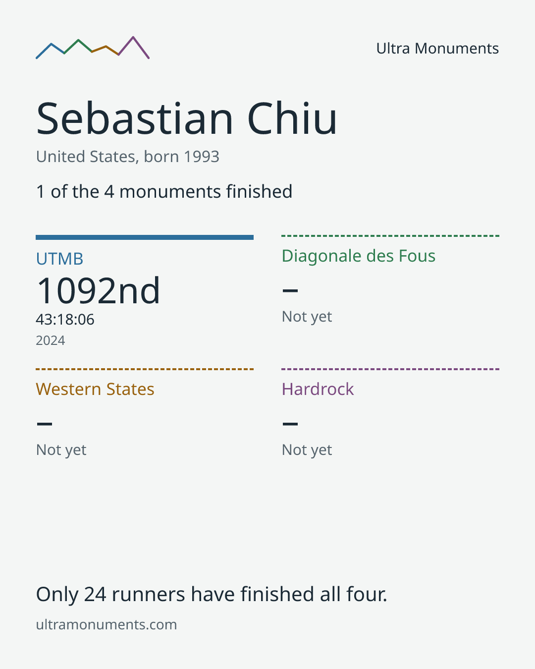 Results card for Sebastian Chiu