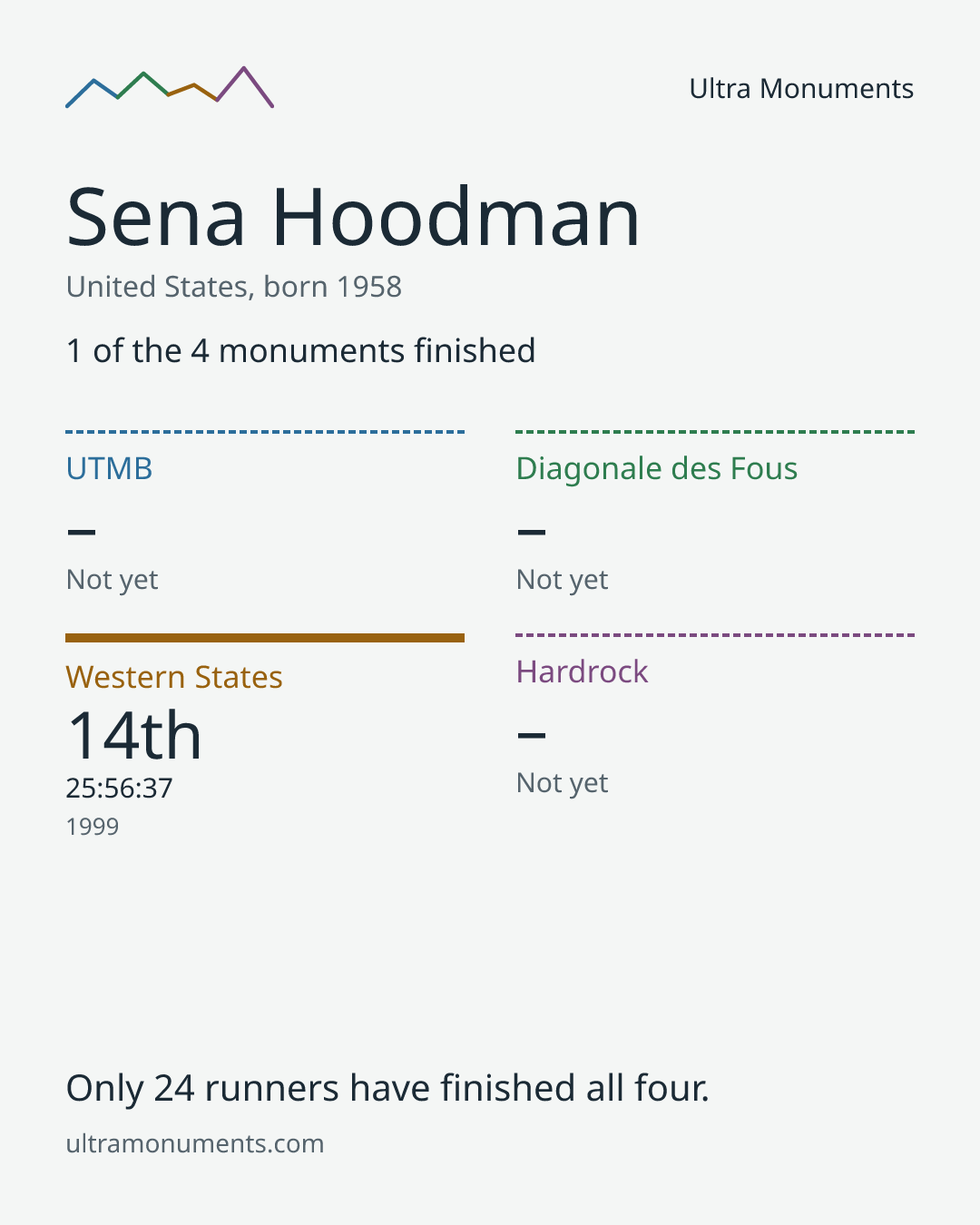 Results card for Sena Hoodman
