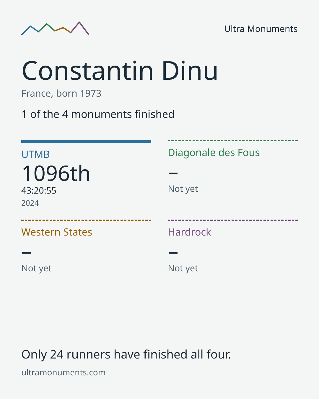 Results card for Constantin Dinu