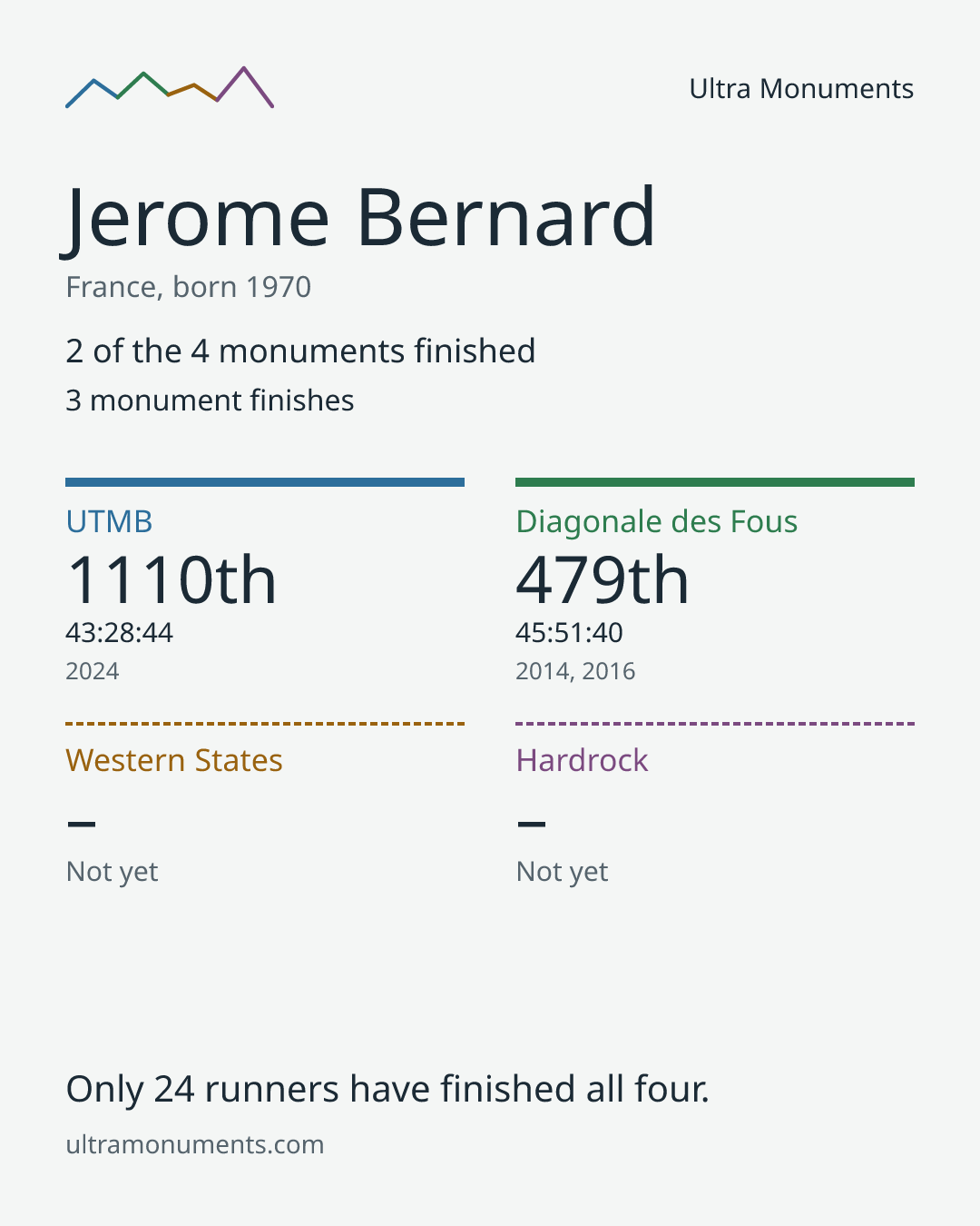 Results card for Jerome Bernard