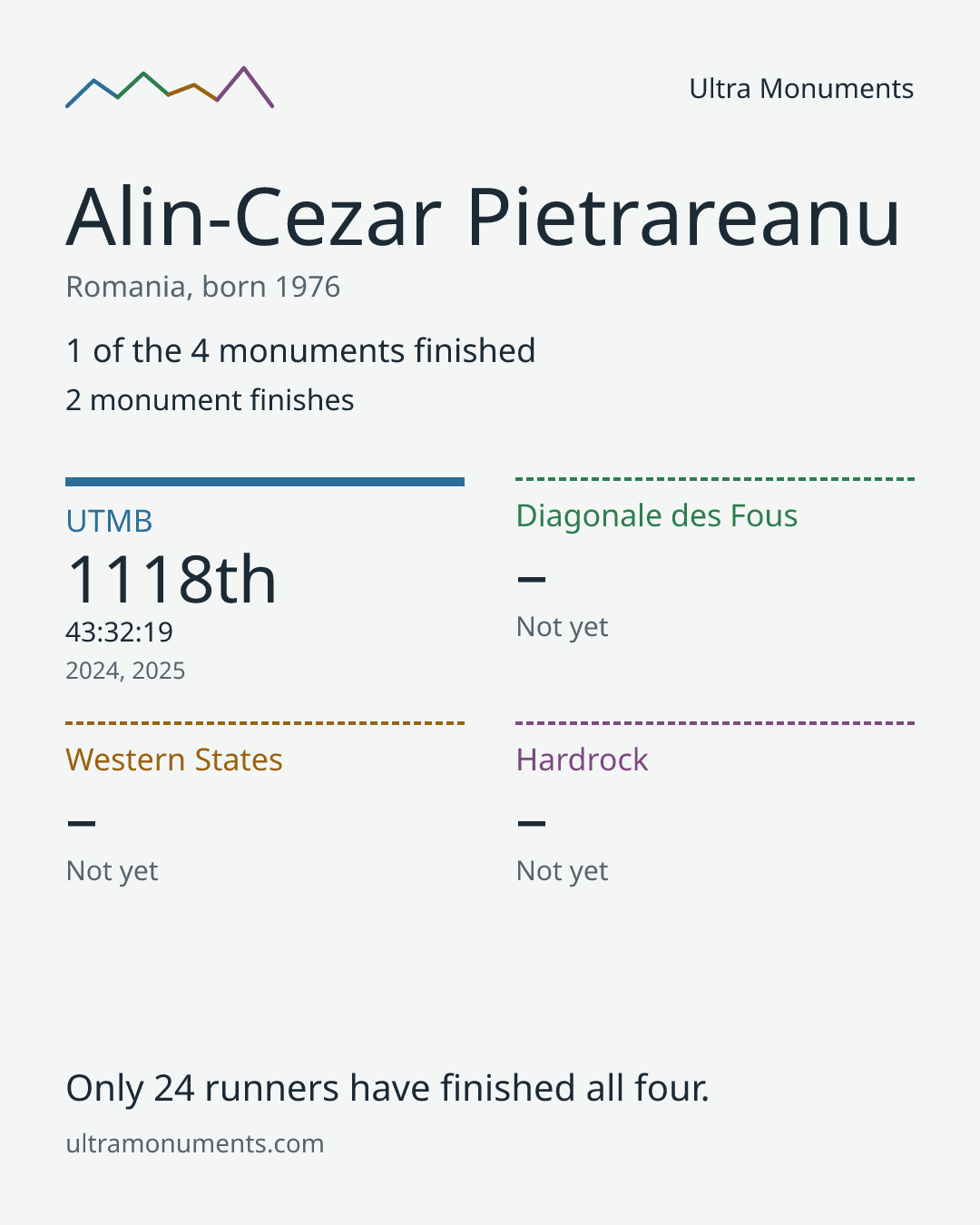 Results card for Alin-Cezar Pietrareanu