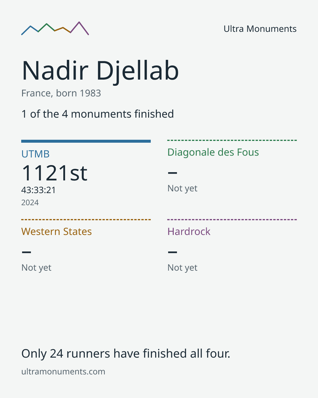 Results card for Nadir Djellab