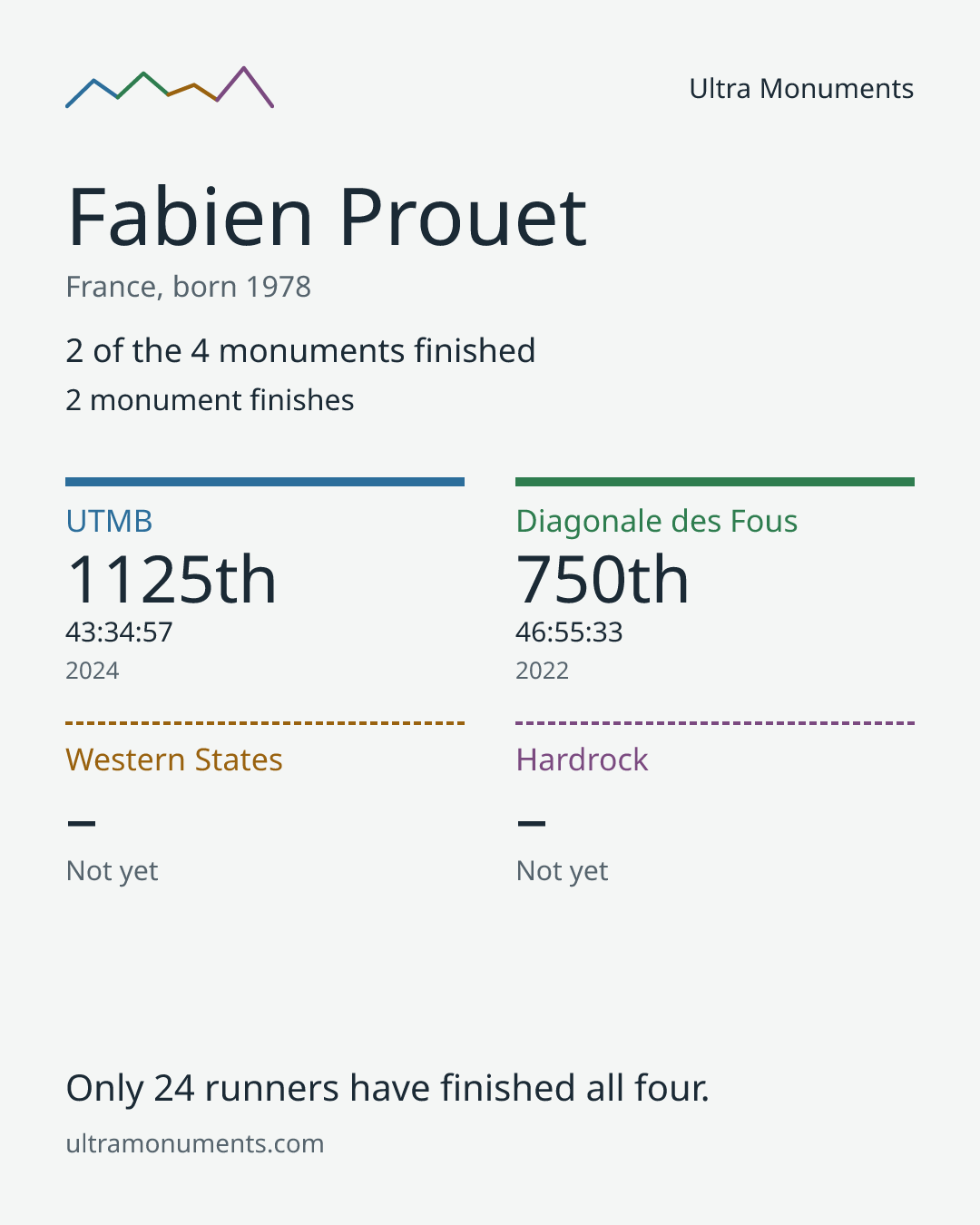 Results card for Fabien Prouet