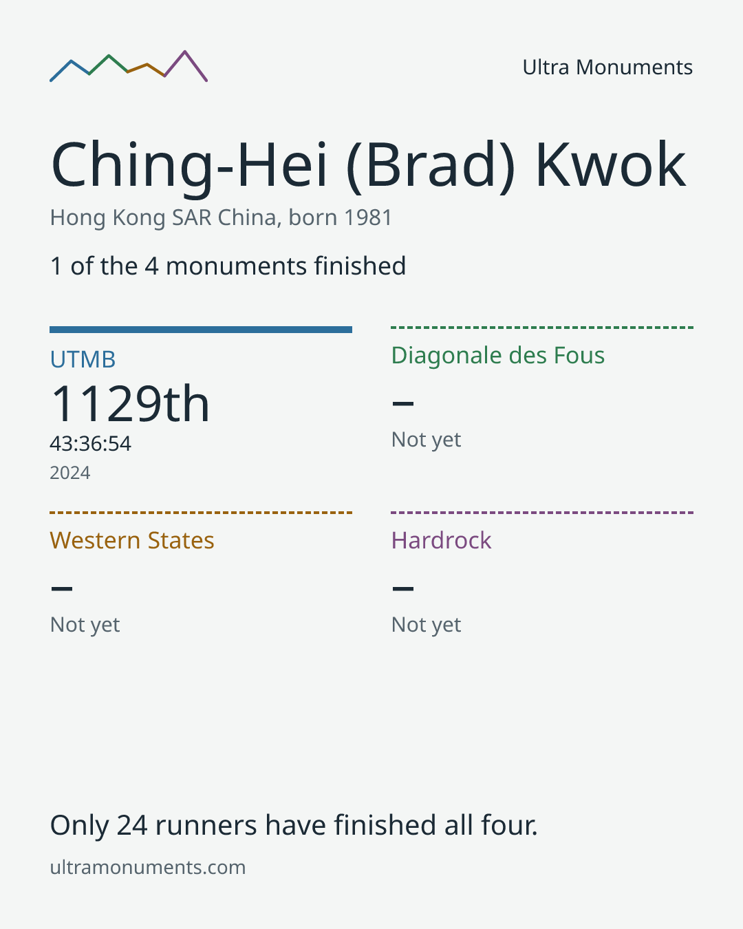 Results card for Ching-Hei (Brad) Kwok