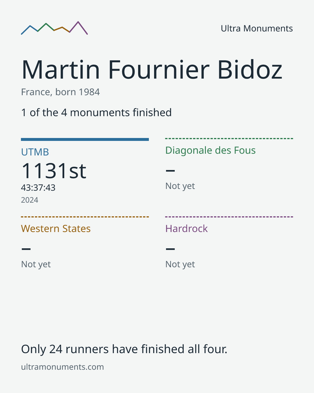 Results card for Martin Fournier Bidoz