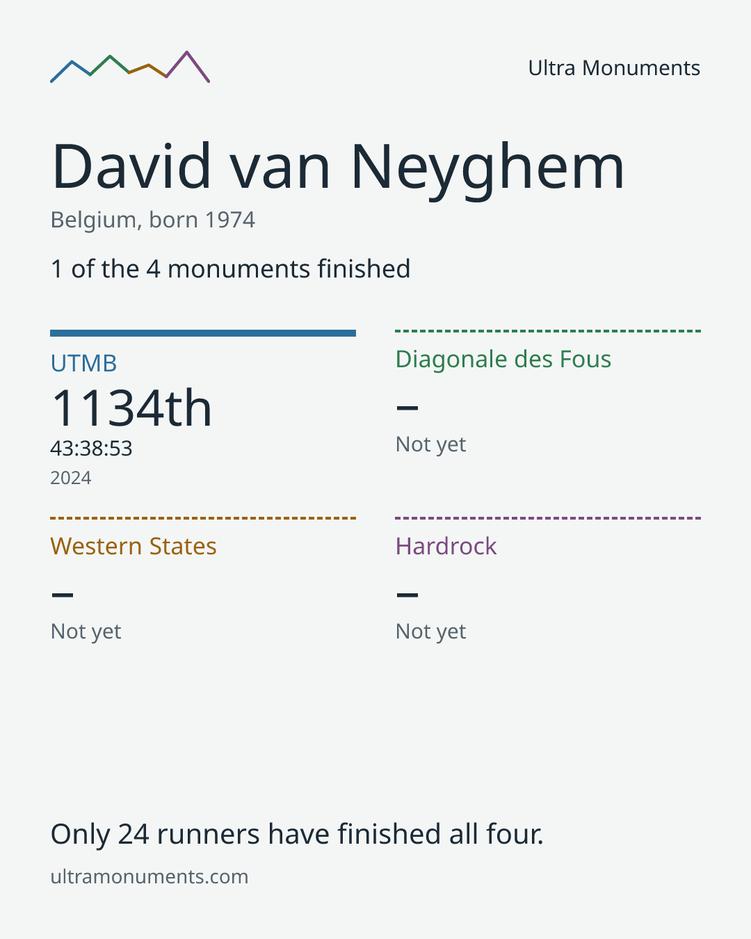 Results card for David van Neyghem