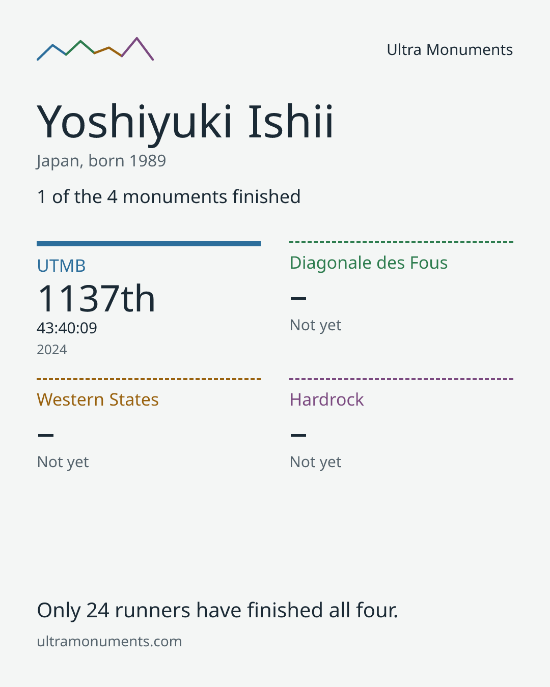 Results card for Yoshiyuki Ishii