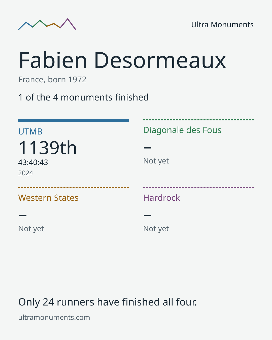 Results card for Fabien Desormeaux