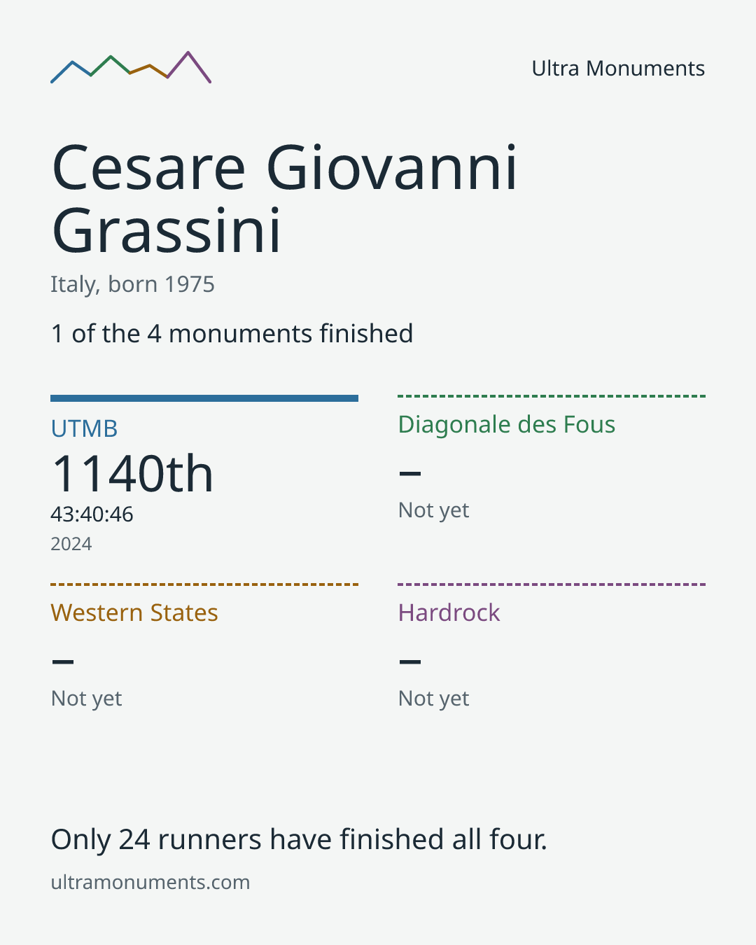 Results card for Cesare Giovanni Grassini