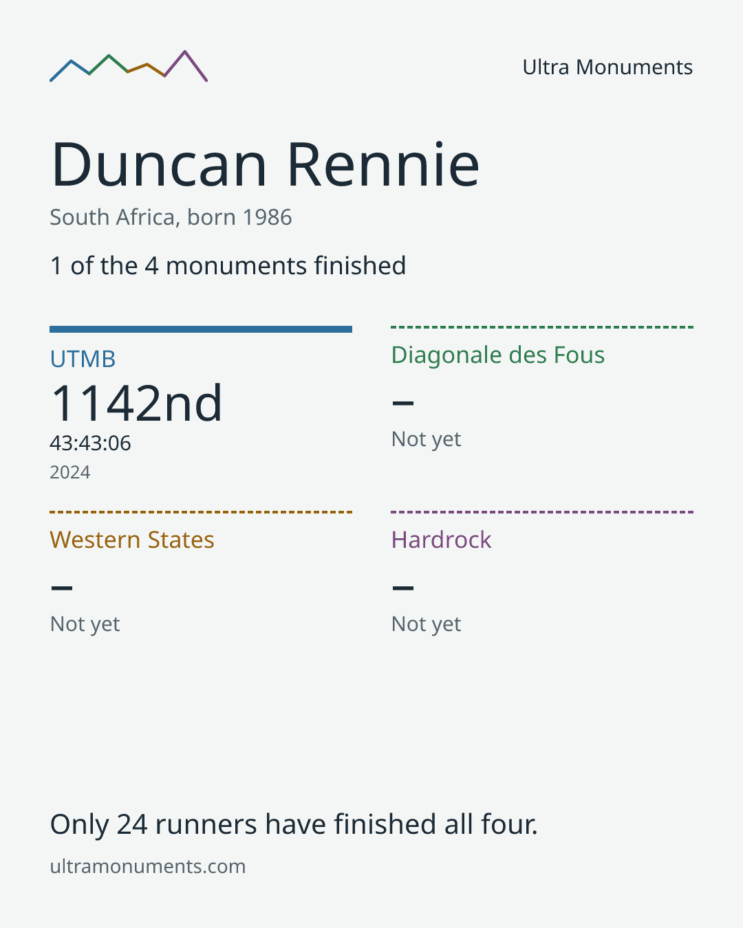 Results card for Duncan Rennie