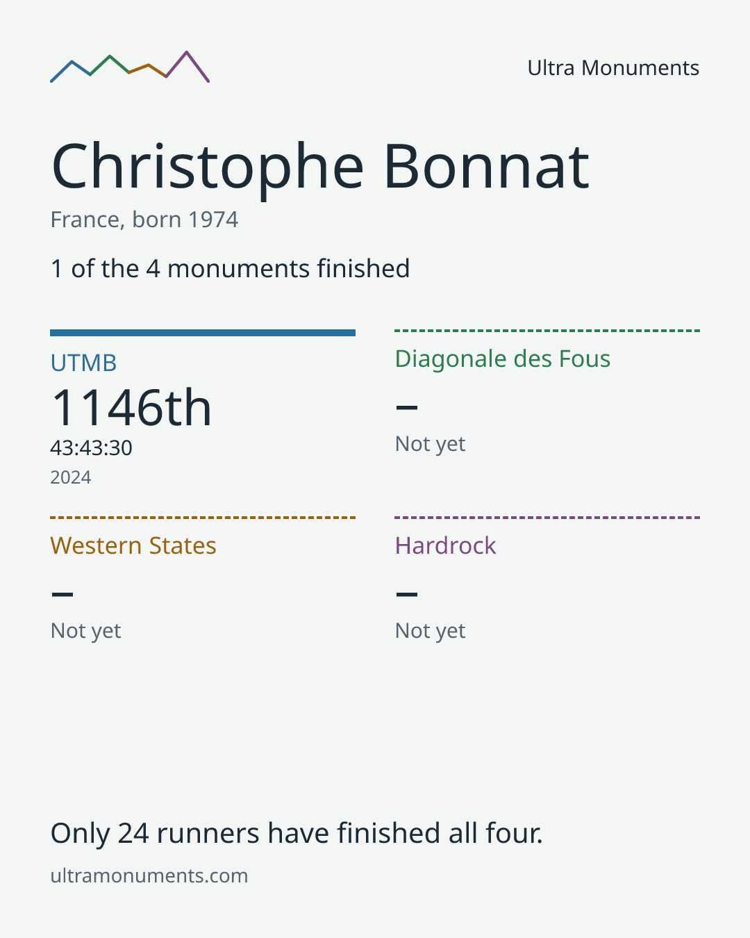 Results card for Christophe Bonnat