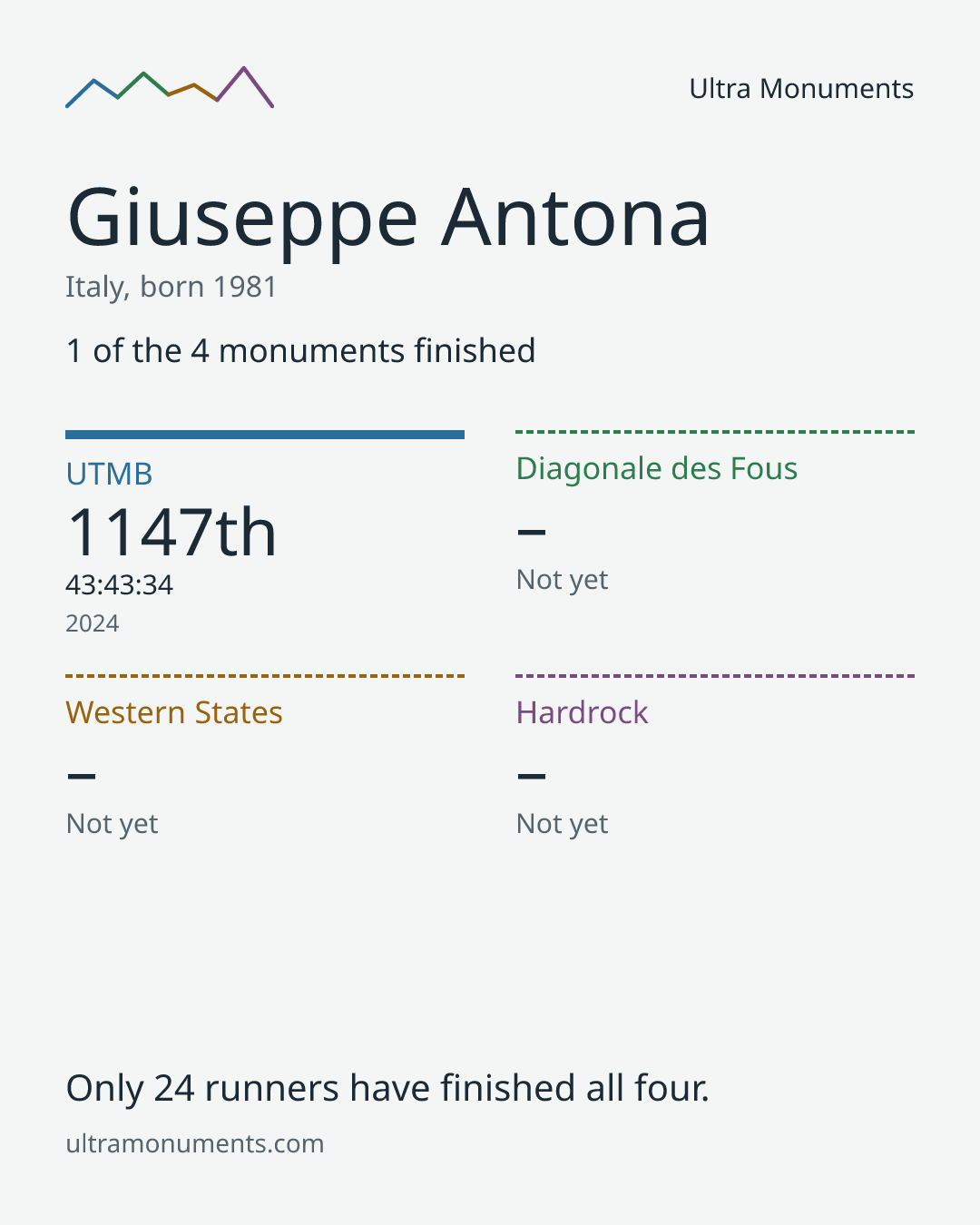 Results card for Giuseppe Antona