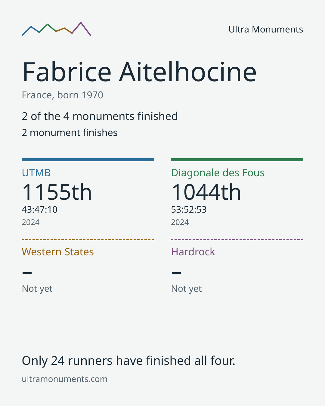 Results card for Fabrice Aitelhocine