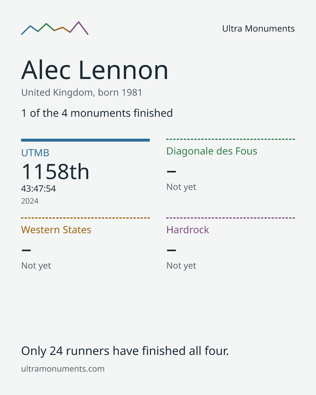 Results card for Alec Lennon