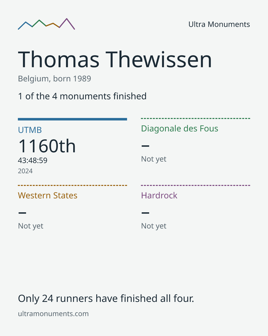 Results card for Thomas Thewissen