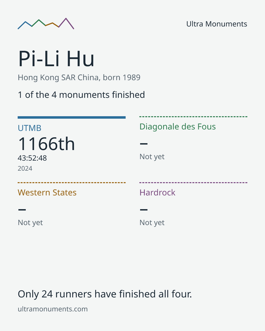 Results card for Pi-Li Hu