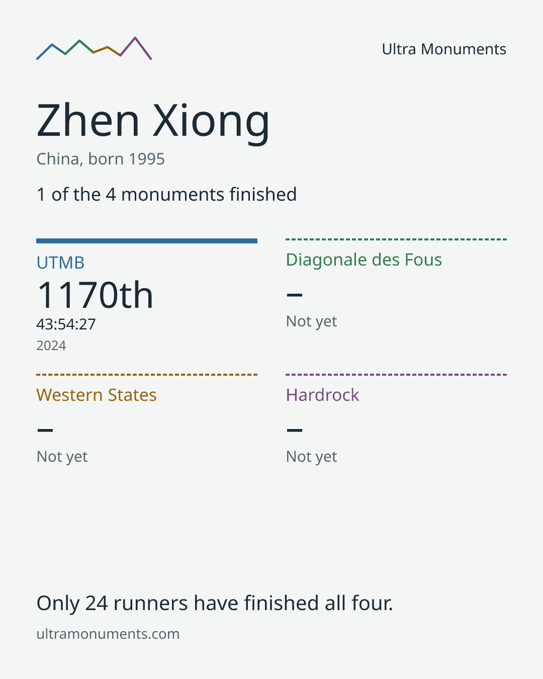 Results card for Zhen Xiong