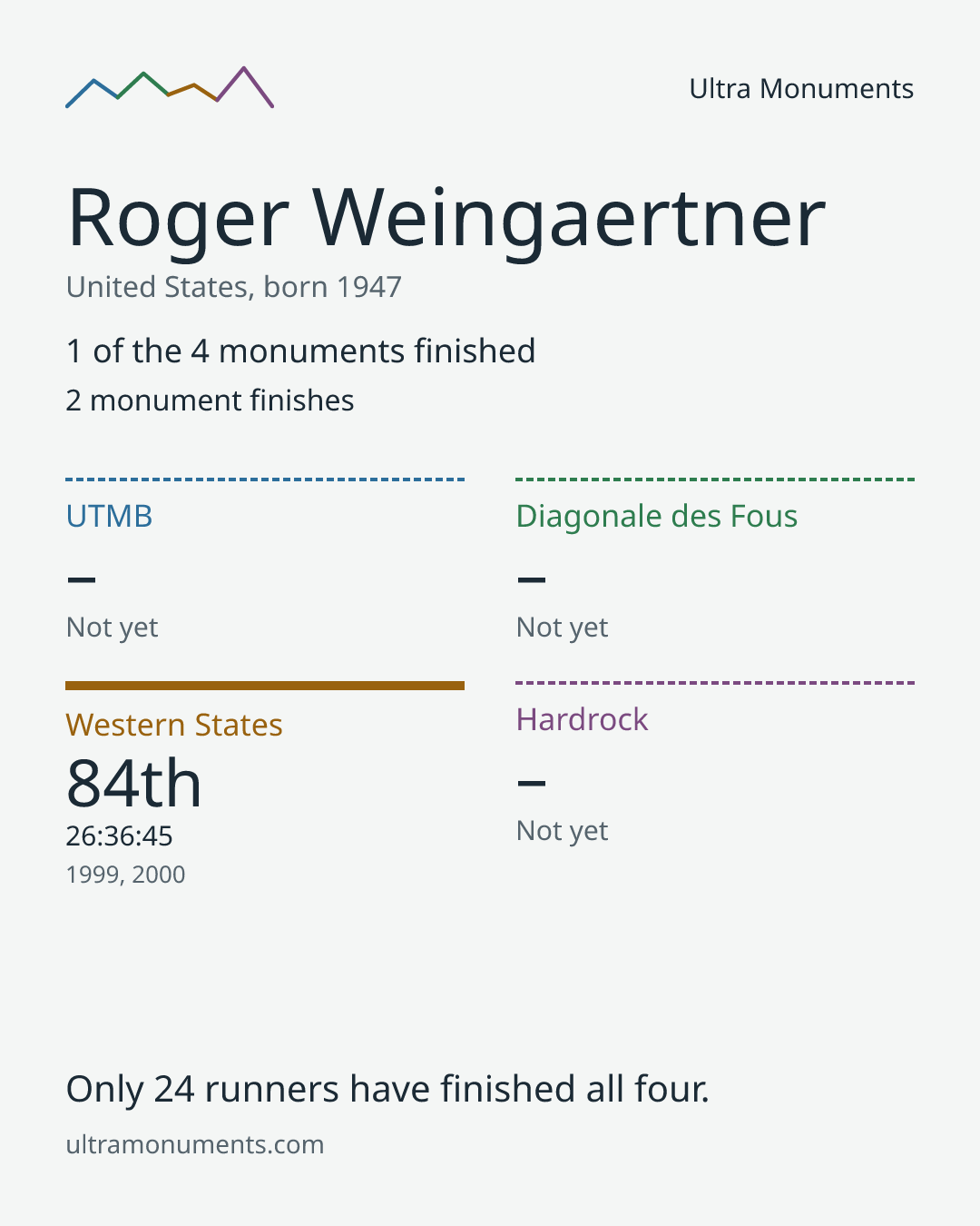 Results card for Roger Weingaertner