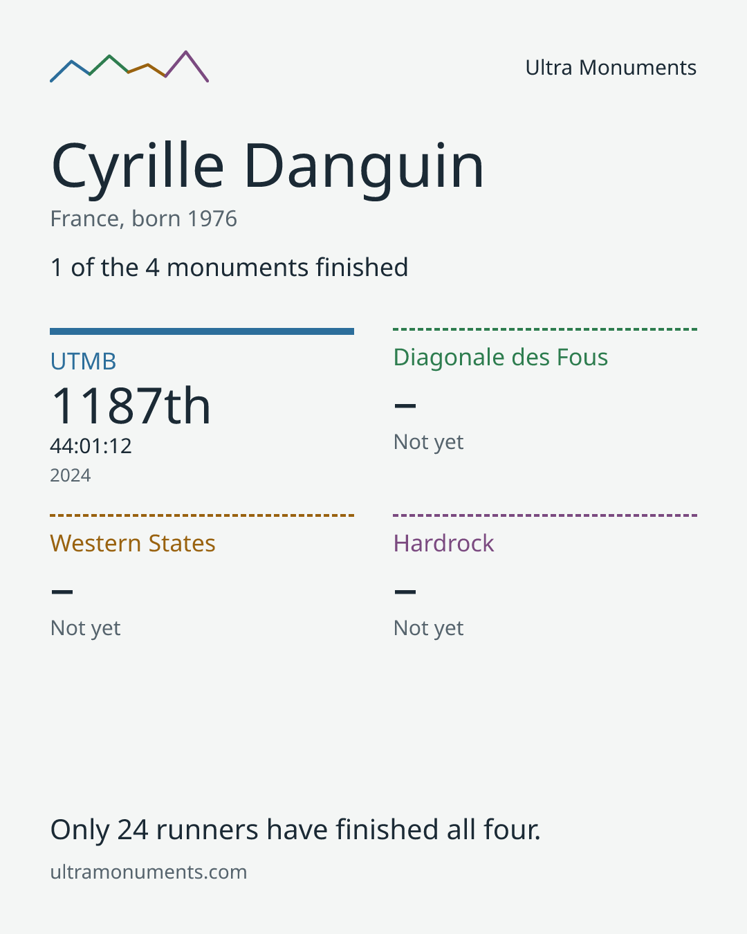 Results card for Cyrille Danguin