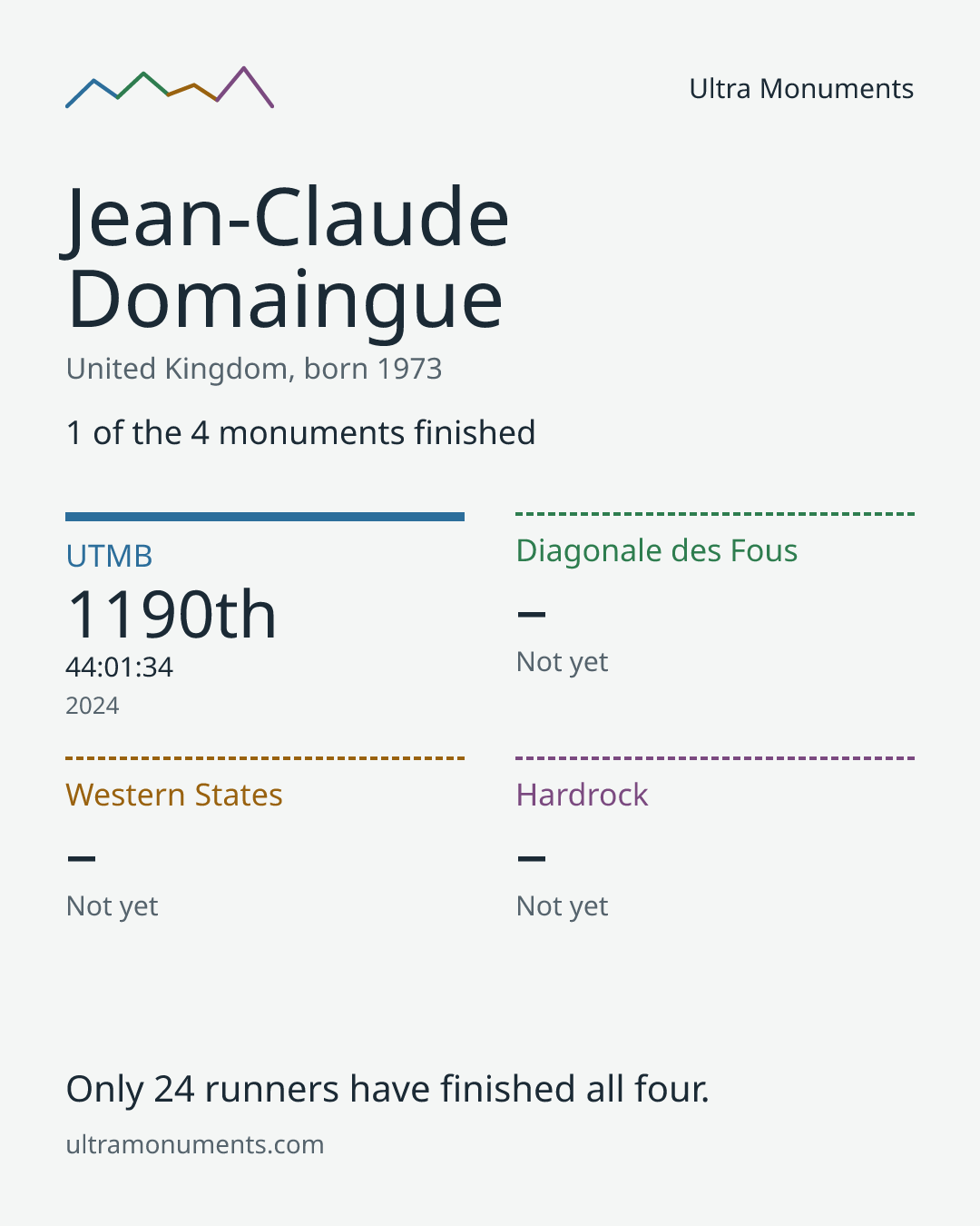 Results card for Jean-Claude Domaingue