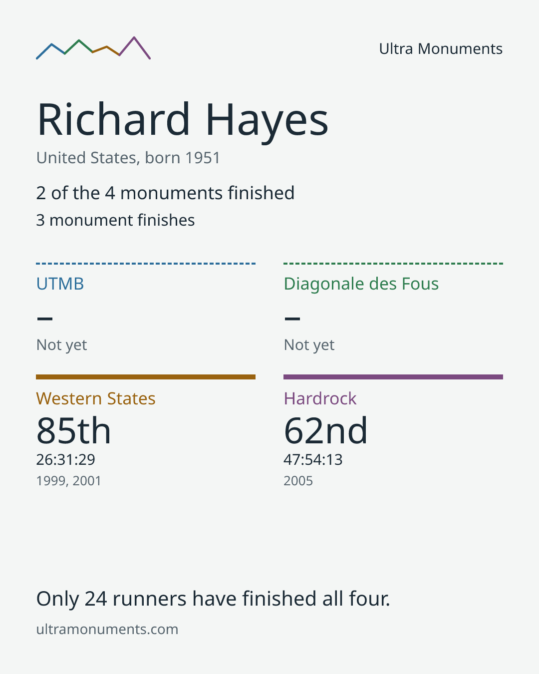 Results card for Richard Hayes