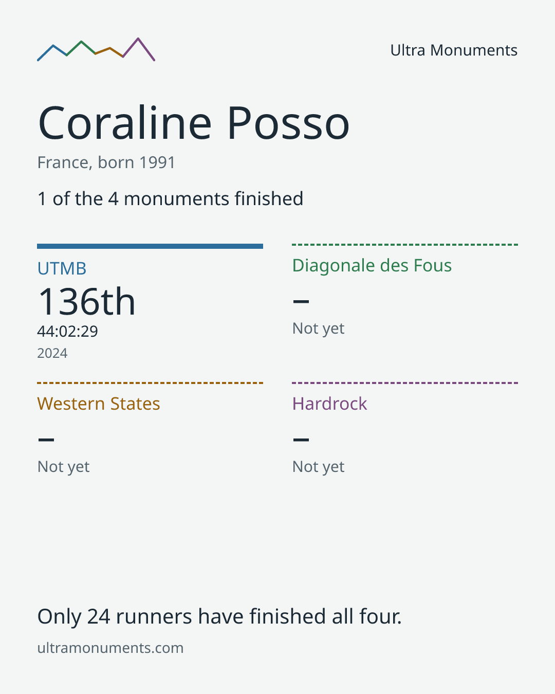Results card for Coraline Posso