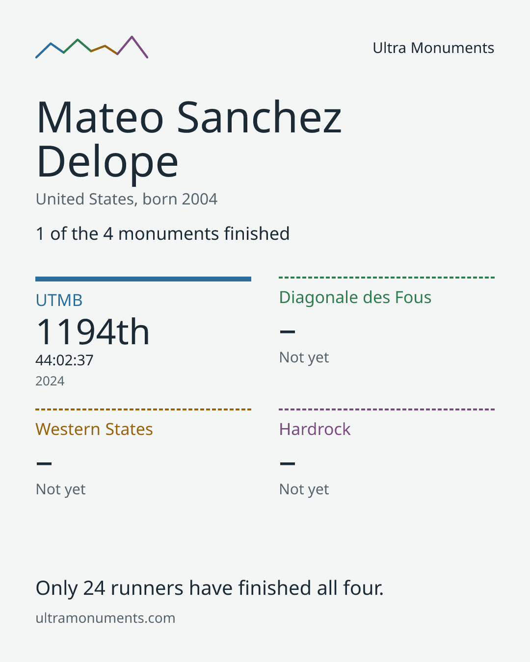 Results card for Mateo Sanchez Delope