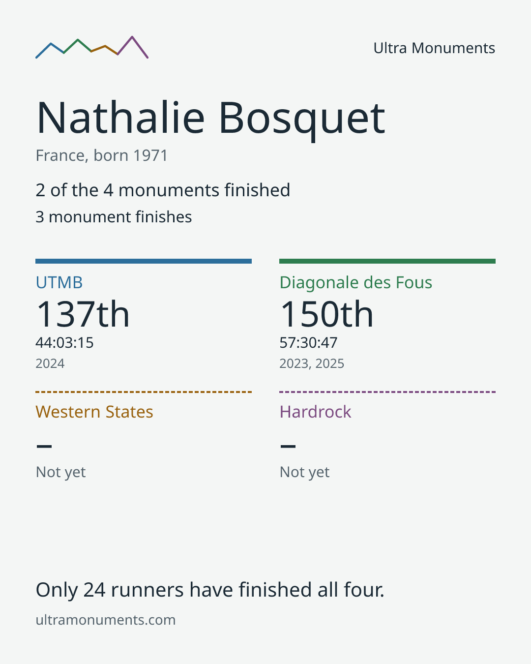 Results card for Nathalie Bosquet