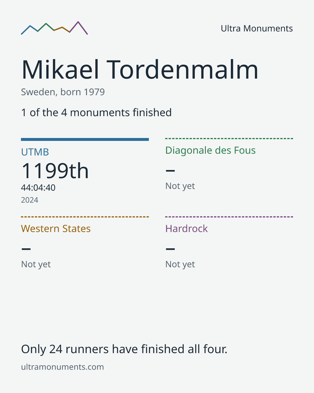 Results card for Mikael Tordenmalm