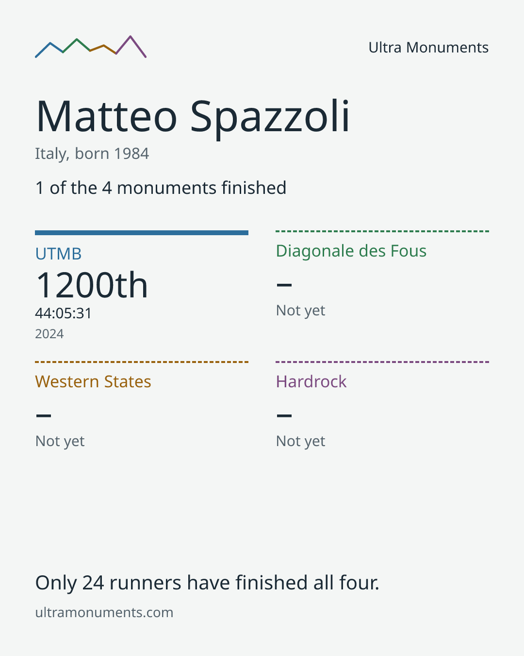 Results card for Matteo Spazzoli