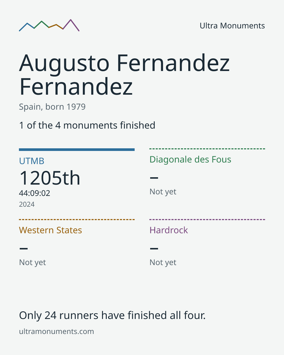 Results card for Augusto Fernandez Fernandez
