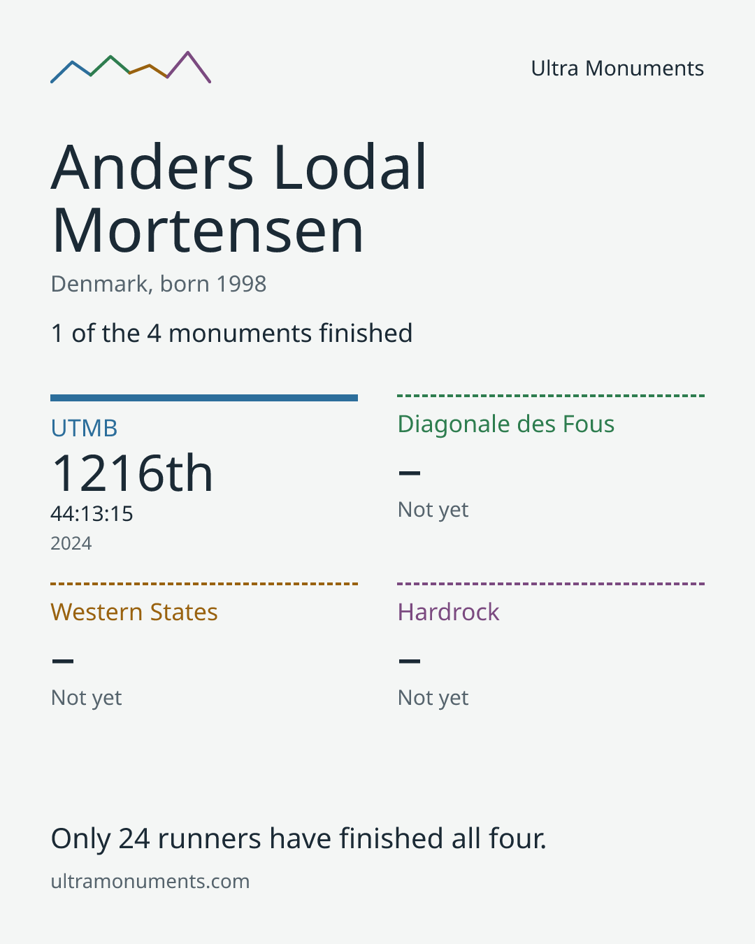 Results card for Anders Lodal Mortensen