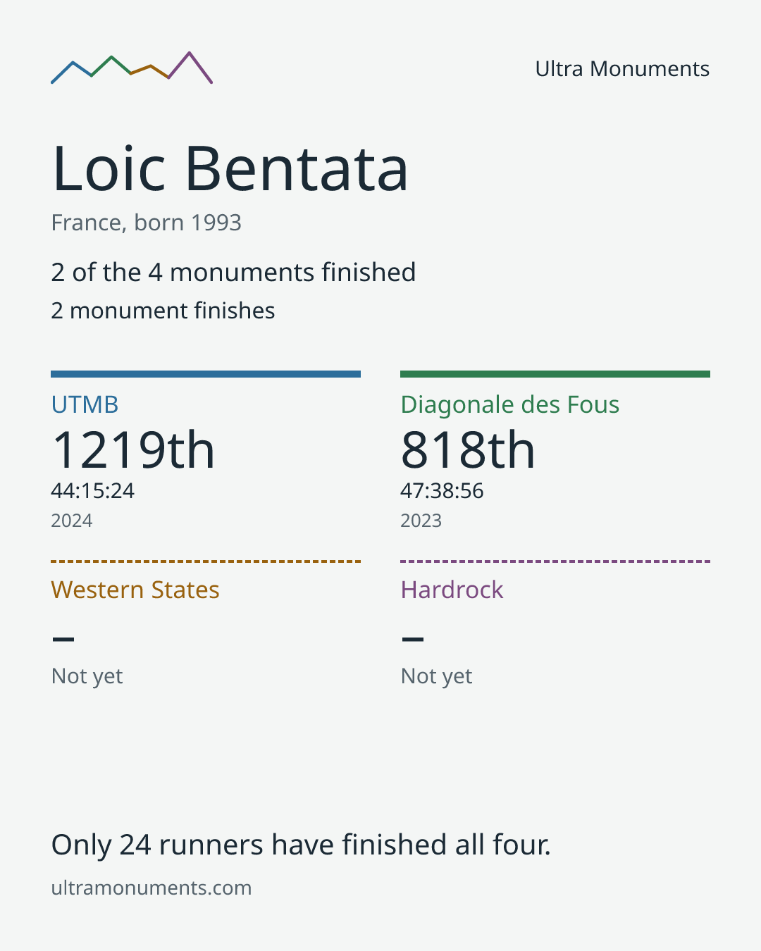Results card for Loic Bentata