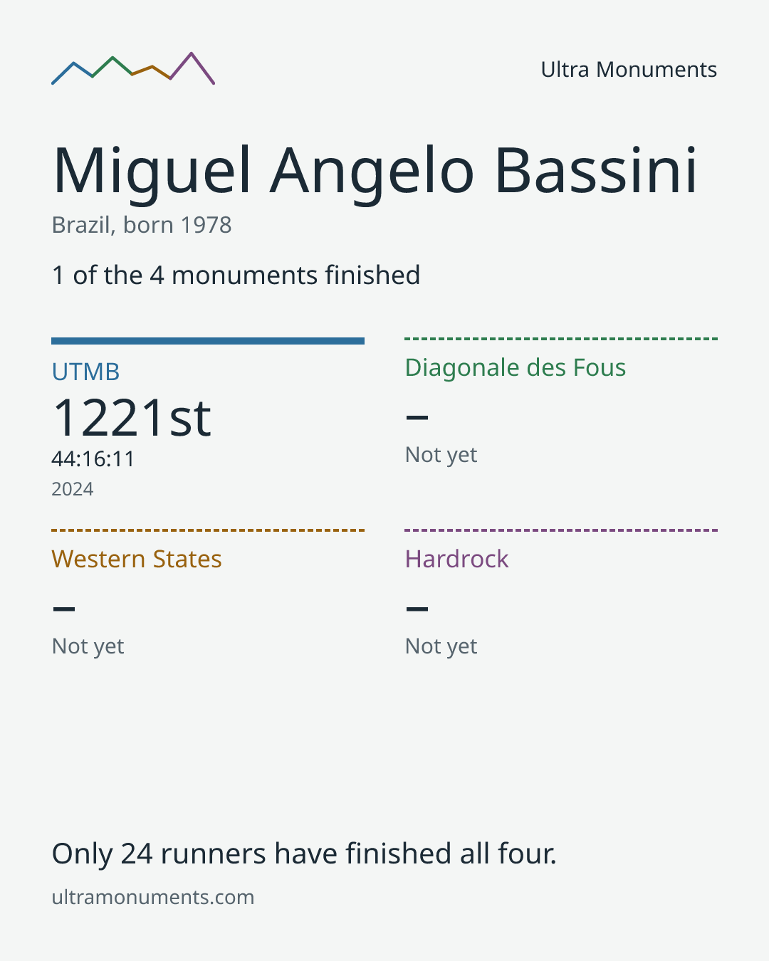 Results card for Miguel Angelo Bassini