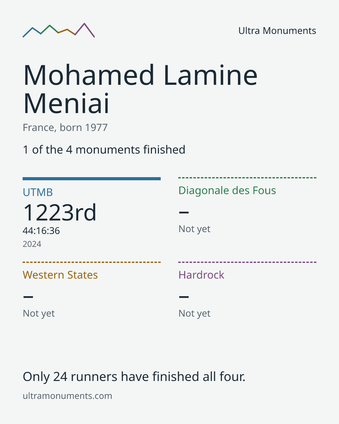 Results card for Mohamed Lamine Meniai