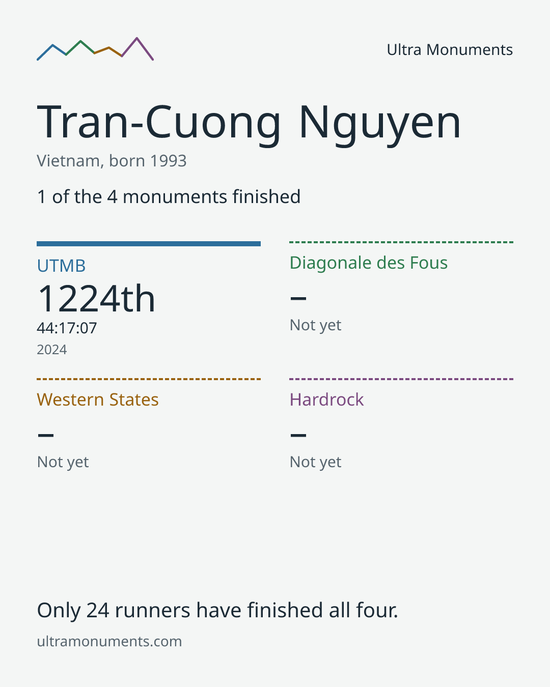 Results card for Tran-Cuong Nguyen