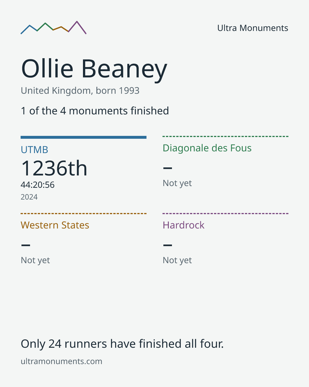 Results card for Ollie Beaney