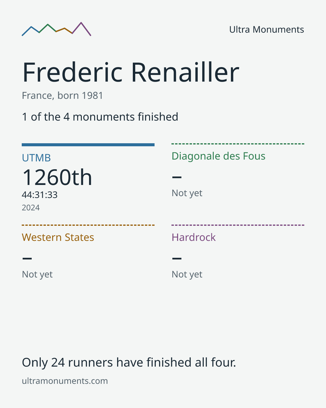 Results card for Frederic Renailler