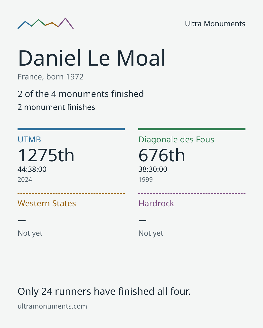 Results card for Daniel Le Moal