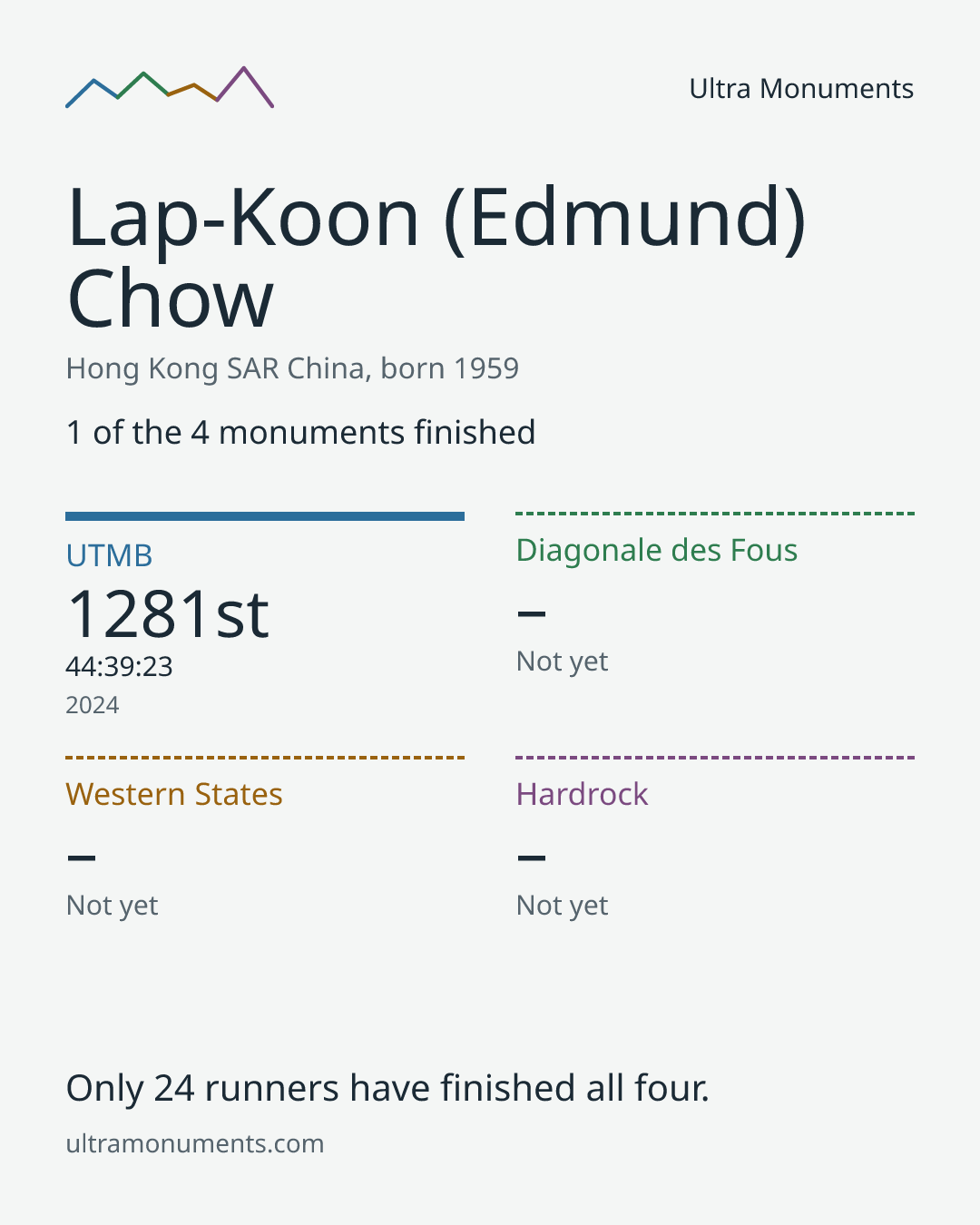 Results card for Lap-Koon (Edmund) Chow