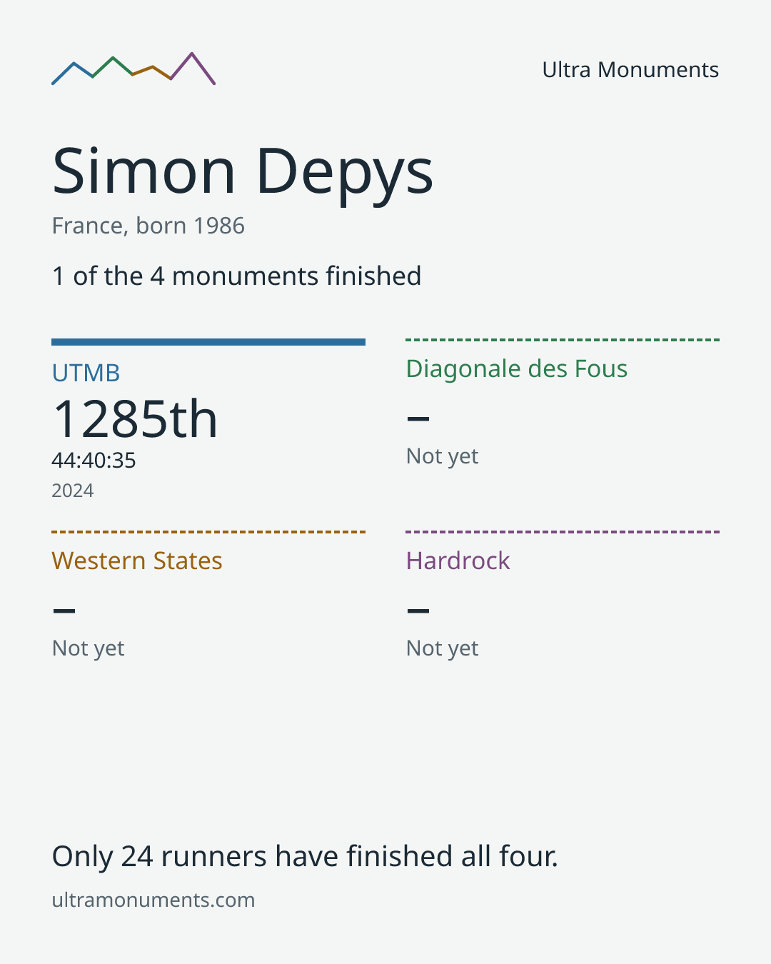 Results card for Simon Depys