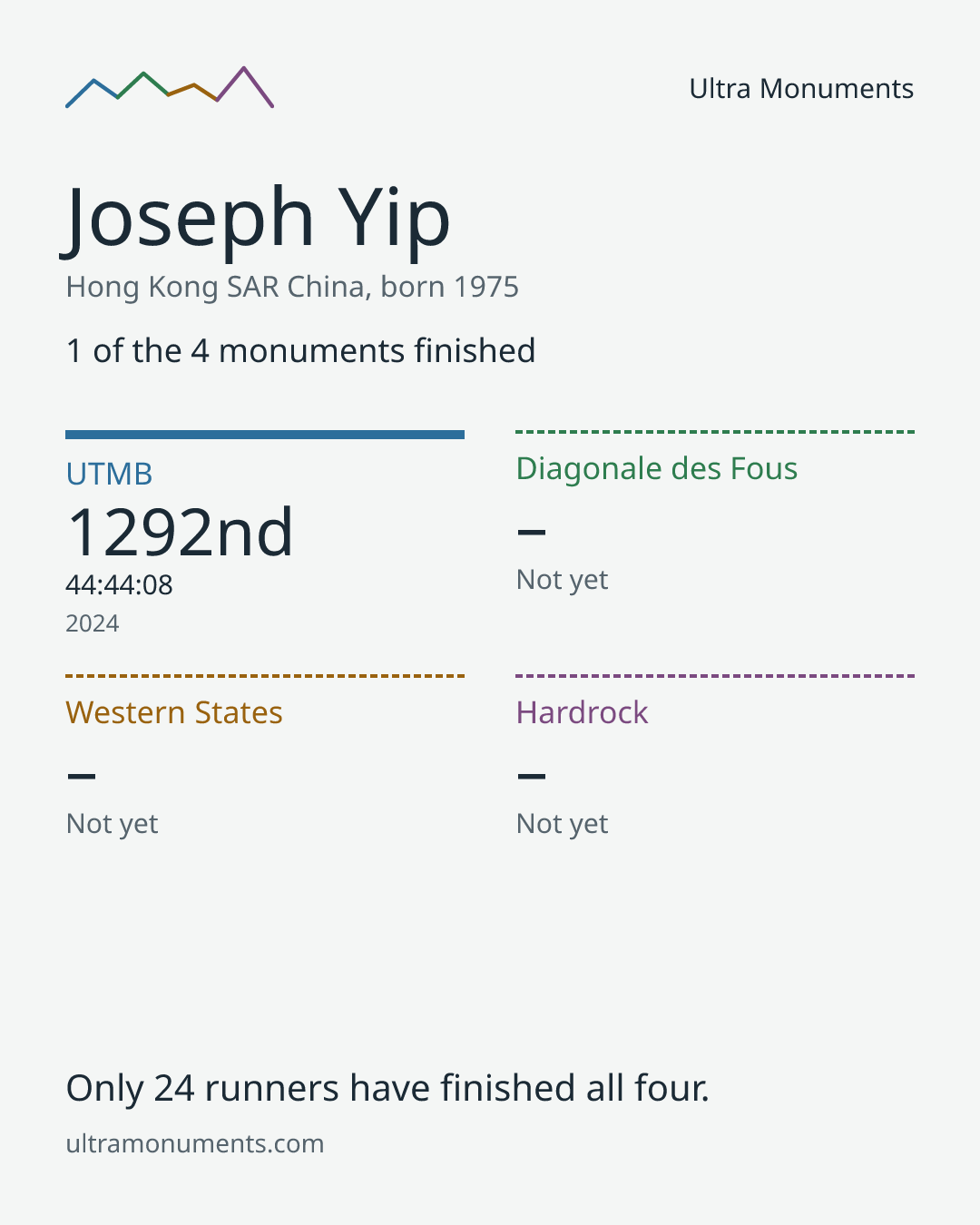 Results card for Joseph Yip