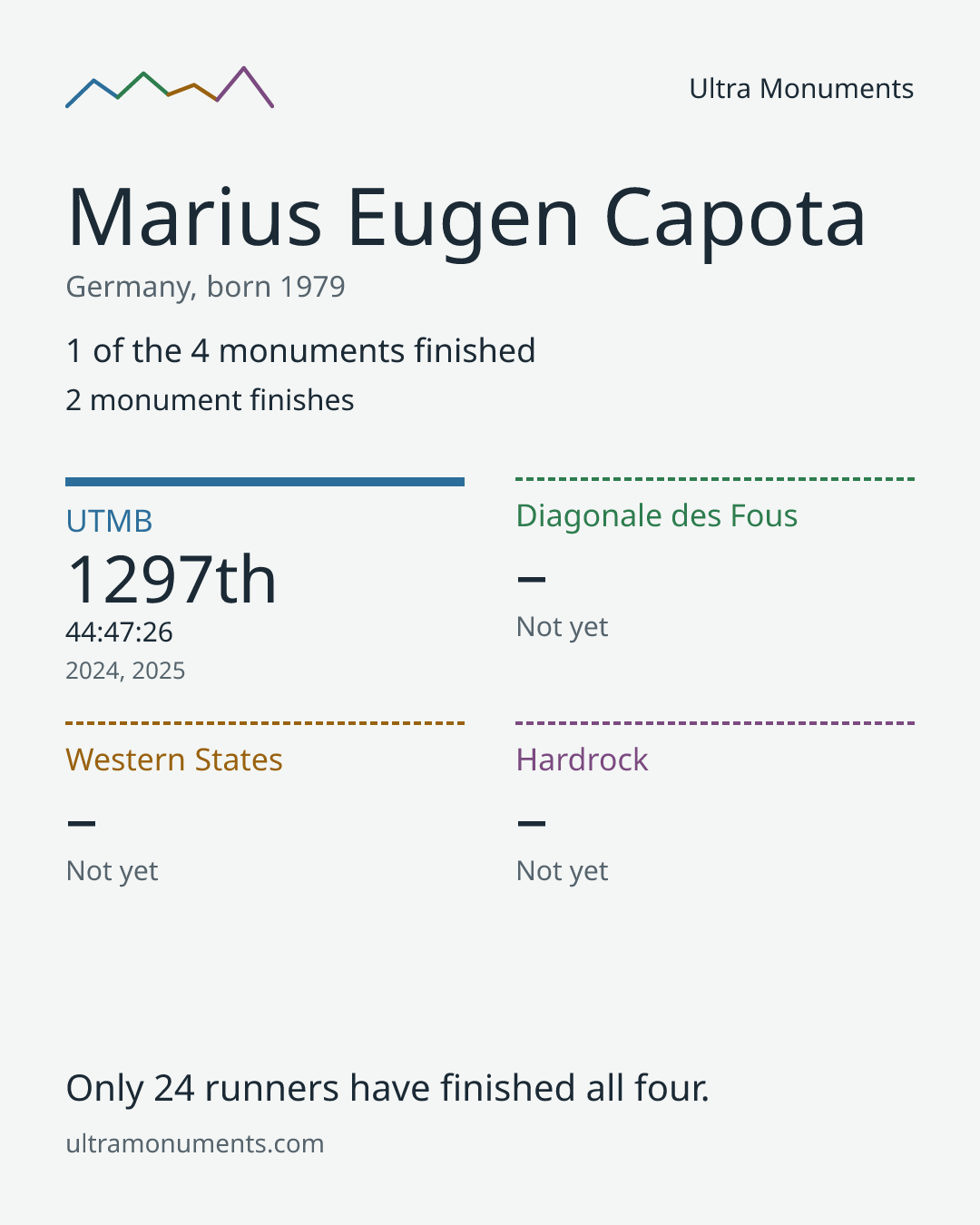 Results card for Marius Eugen Capota
