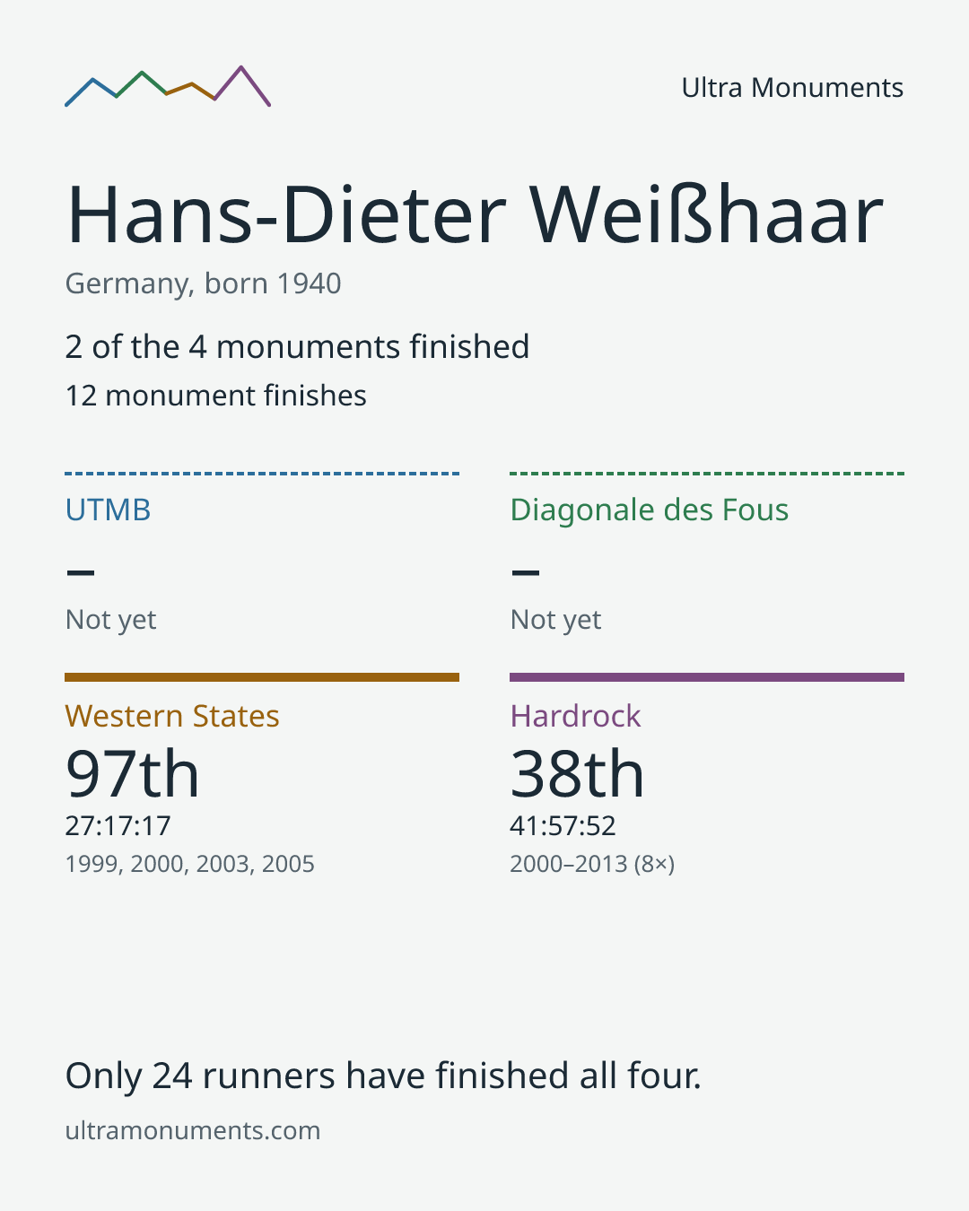 Results card for Hans-Dieter Weißhaar