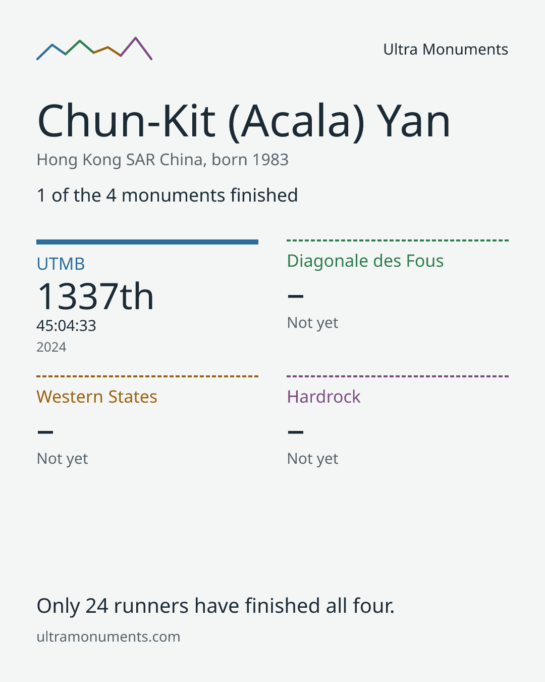 Results card for Chun-Kit (Acala) Yan