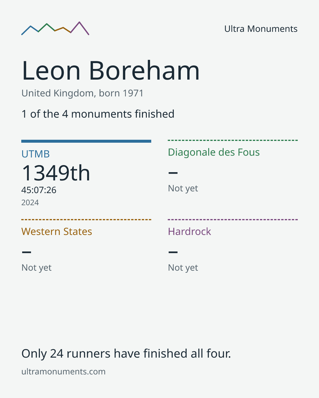 Results card for Leon Boreham