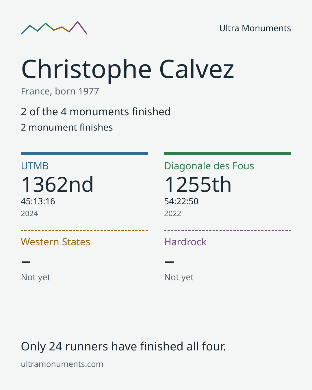 Results card for Christophe Calvez