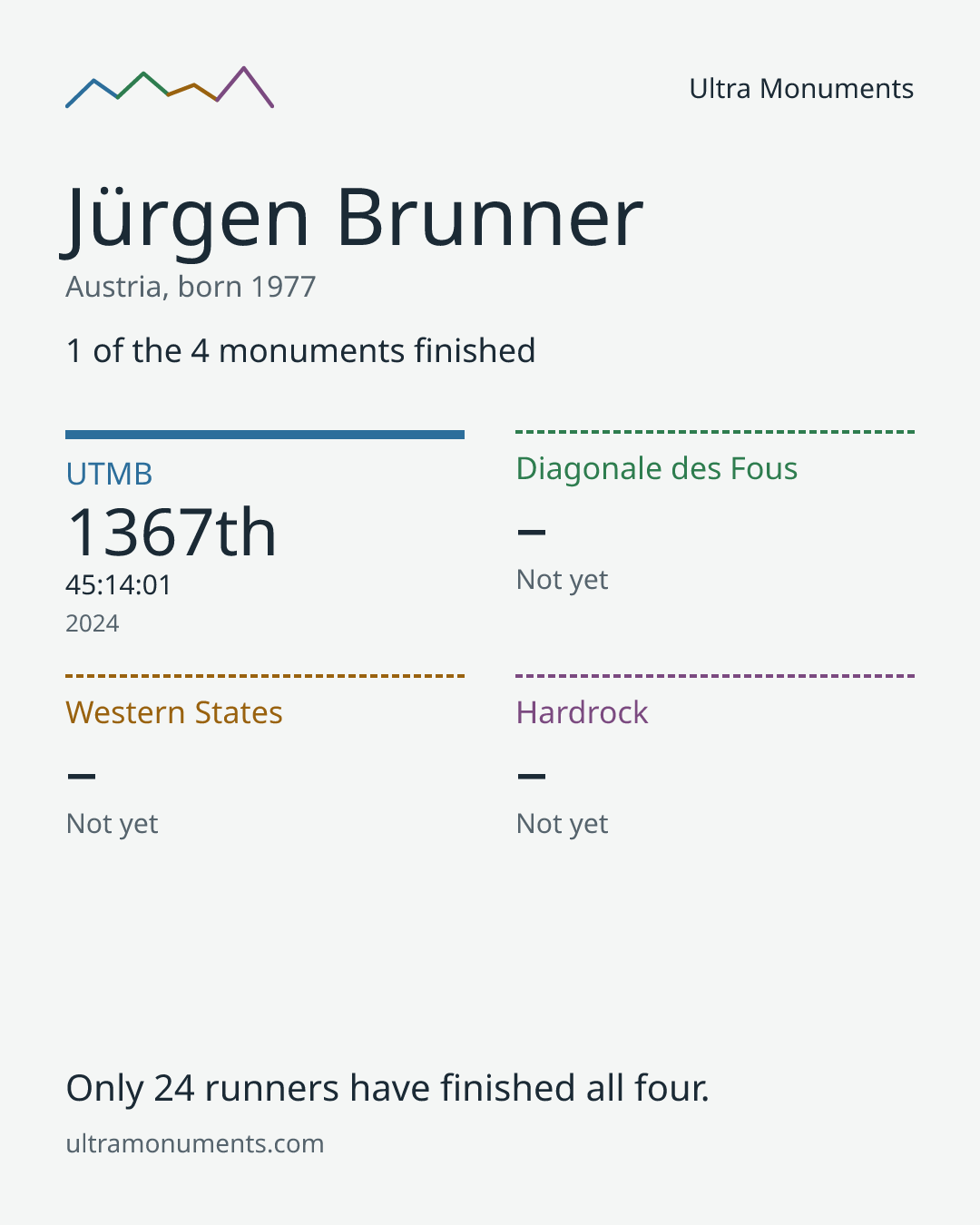 Results card for Jürgen Brunner