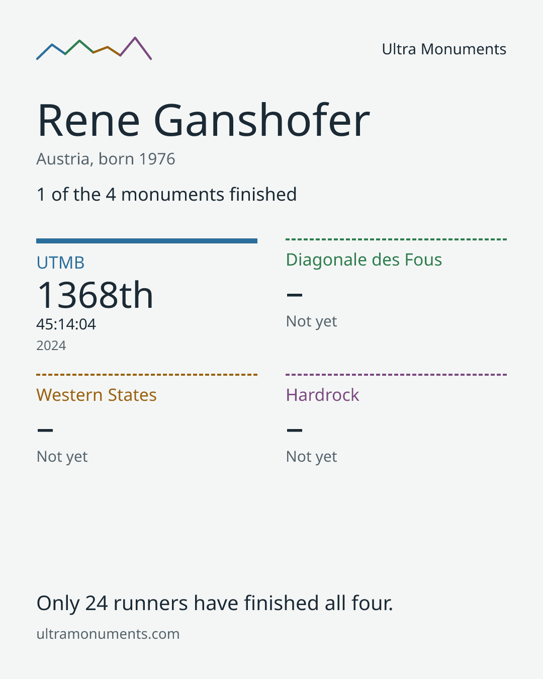 Results card for Rene Ganshofer