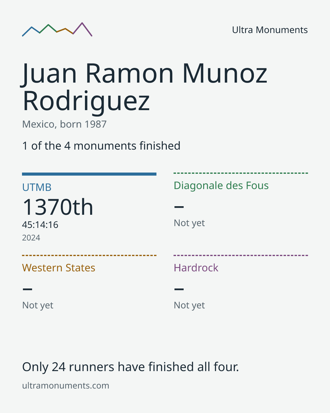 Results card for Juan Ramon Munoz Rodriguez
